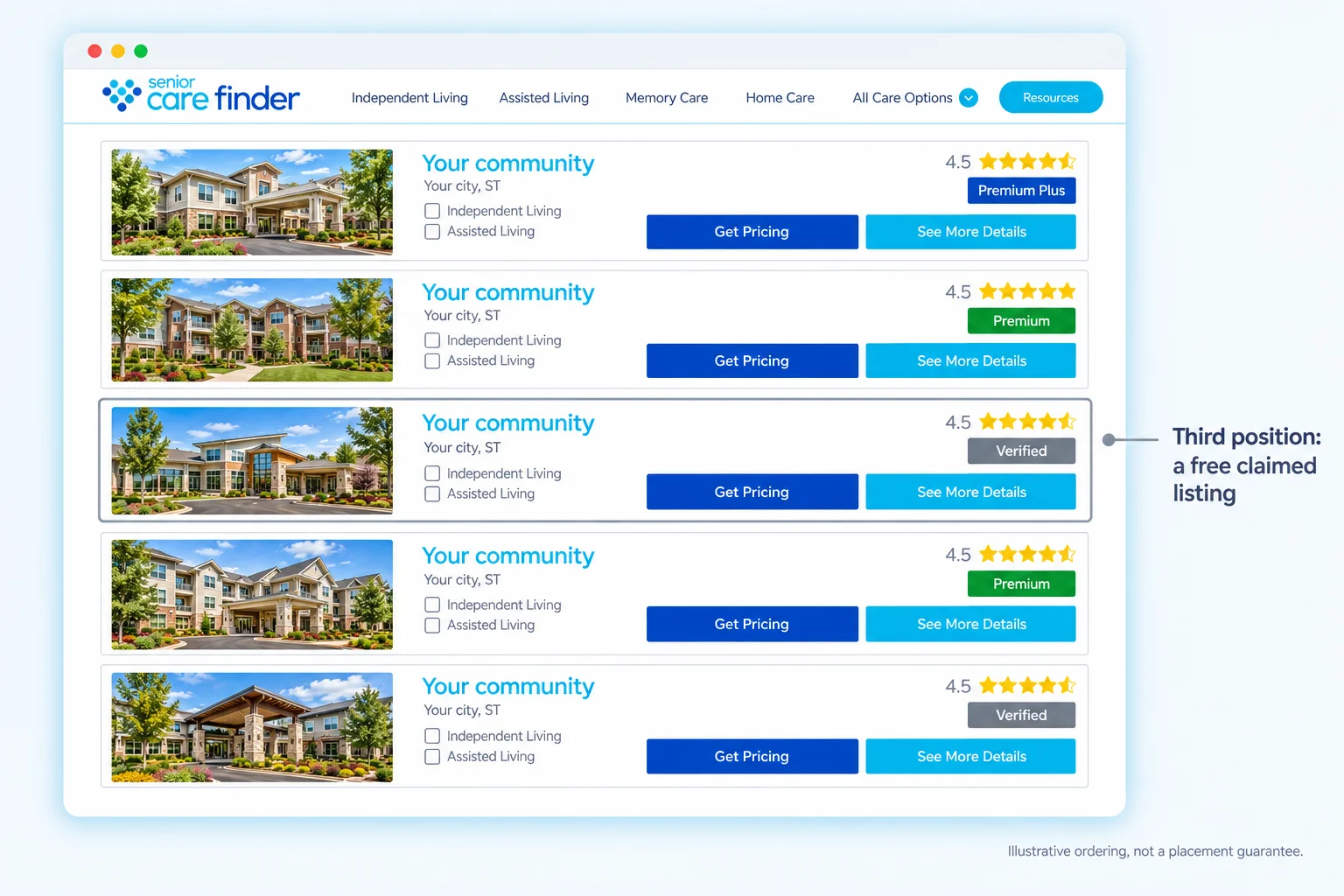 Illustrative search ordering: Premium Plus and Premium listings first, a free claimed Verified listing third, then alternating paid and free listings. Anonymous examples include star ratings.