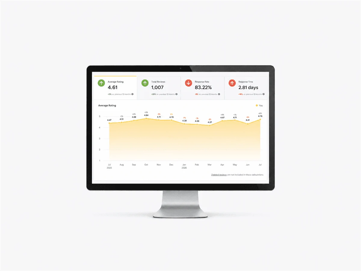 SCF Pulse benchmarking view comparing ratings and review volume against nearby communities