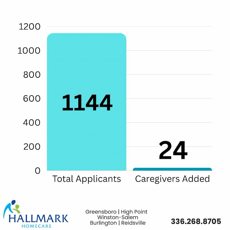 Hallmark Homecare - Piedmont Triad, NC Photo (7)