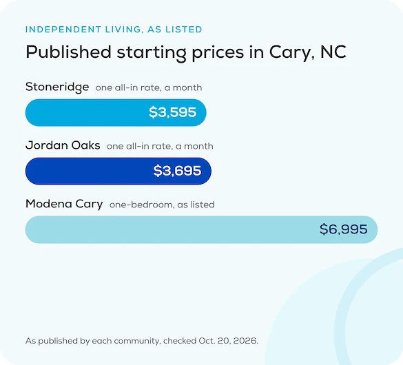 Chart of published independent living starting prices in Cary, NC: Stoneridge $3,595 a month, Jordan Oaks $3,695 a month, Modena Cary one-bedroom $6,995 as listed