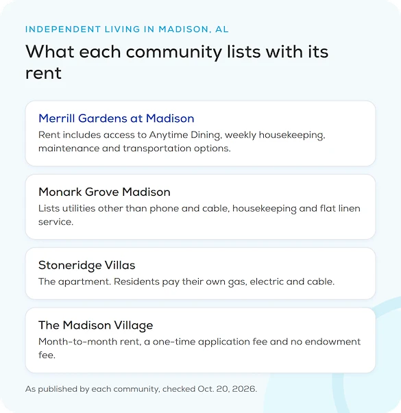 What each Madison, AL, independent living community lists with its rent: Merrill Gardens at Madison, dining, housekeeping and transportation; Monark Grove Madison, utilities, housekeeping and linens; Stoneridge Villas, residents pay gas, electric and cable; The Madison Village, month-to-month rent with no endowment fee