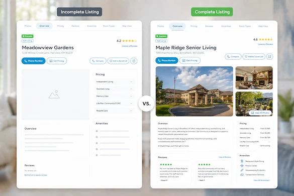 Side-by-side comparison of an incomplete and a complete senior living community listing, showing how detailed photos, pricing, amenities, and reviews help families make informed care decisions.