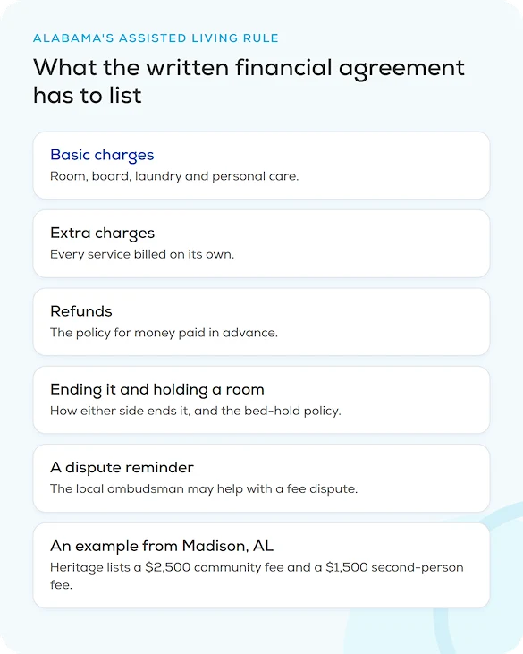 What Alabama's assisted living financial agreement has to list: basic charges, extra charges, refunds, how it ends and the bed-hold policy, and a reminder about the ombudsman, part of our guide for Madison, AL