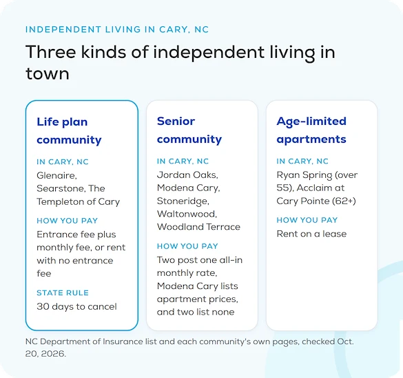Three kinds of independent living in Cary, NC: life plan communities, senior communities and age-limited apartments, with how each is paid for