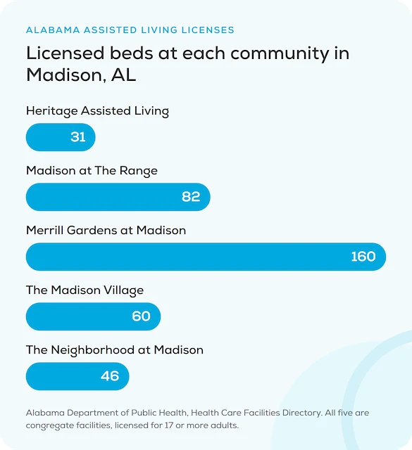 Chart of licensed assisted living beds in Madison, AL: Heritage 31, Madison at The Range 82, Merrill Gardens at Madison 160, The Madison Village 60, The Neighborhood at Madison 46