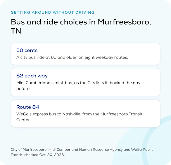 Bus and ride choices in Murfreesboro, TN: a 50-cent city bus fare at 65 and older, Mid-Cumberland's $2 mini-bus as the City lists it, and WeGo's Route 84 express to Nashville, part of our independent living guide