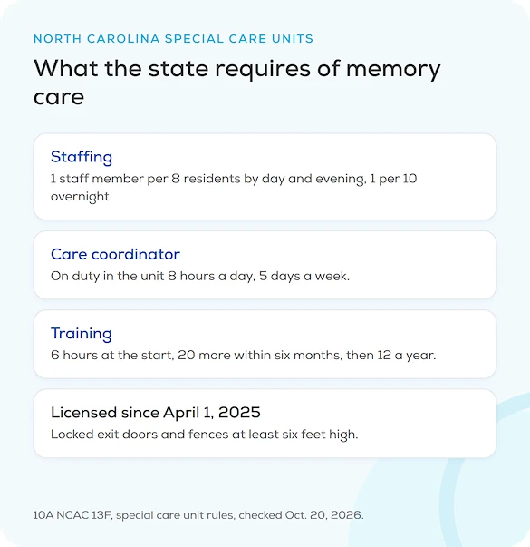 North Carolina's rules for special care units: staffing ratios, a care coordinator, training hours, and locked exit doors and six-foot fences for units licensed since April 1, 2025, part of our guide to memory care in Cary, NC