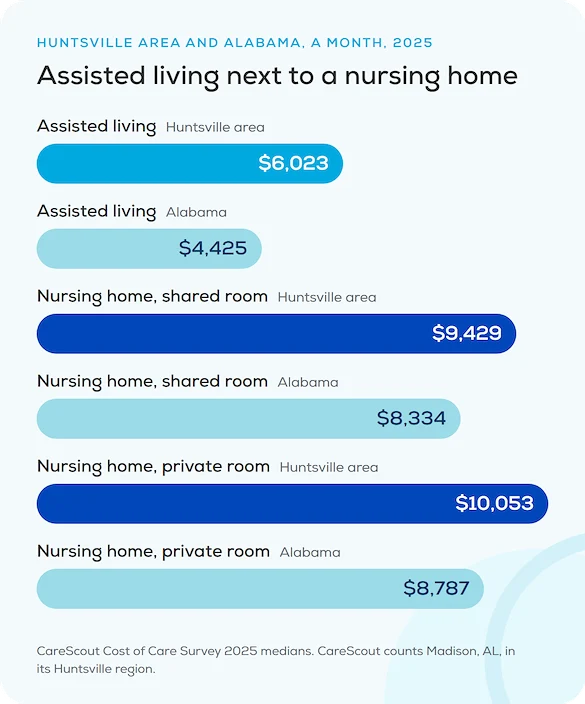 Chart of 2025 monthly medians: assisted living $6,023 in the Huntsville area and $4,425 in Alabama; a shared nursing home room $9,429 and $8,334; a private room $10,053 and $8,787, part of our guide for Madison, AL