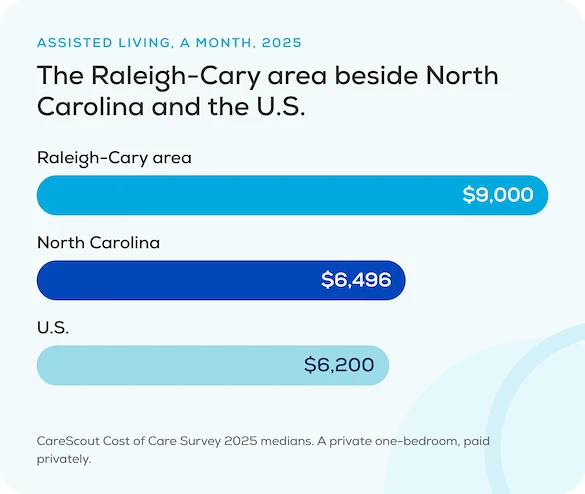 Chart of the 2025 assisted living monthly median: Raleigh-Cary area $9,000, North Carolina $6,496, U.S. $6,200, part of our guide for Cary, NC
