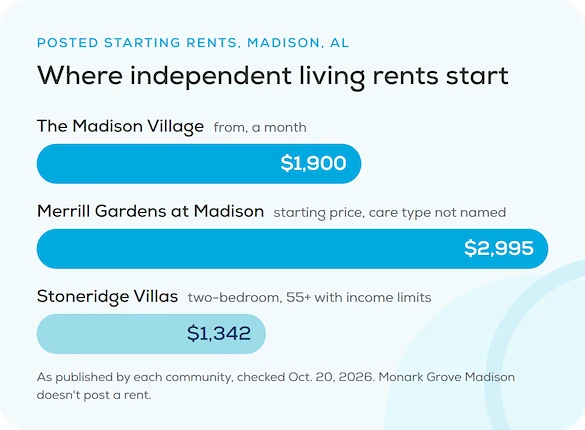Chart of posted starting rents in Madison, AL: The Madison Village from $1,900 a month, Merrill Gardens at Madison starting at $2,995 with the care type not named, and a Stoneridge Villas two-bedroom from $1,342, part of our independent living guide