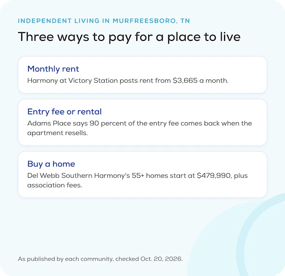 Three ways to pay for independent living in Murfreesboro, TN: monthly rent from $3,665 at Harmony at Victory Station, an entry fee or rental at Adams Place, or buying a 55+ home from $479,990 at Del Webb Southern Harmony