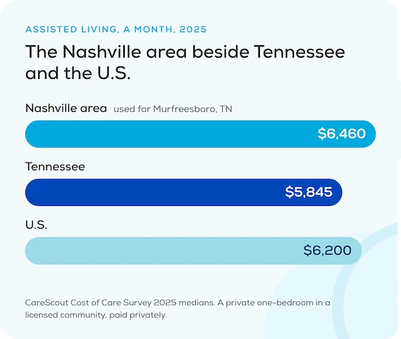Chart of the 2025 assisted living monthly median: Nashville area, the region CareScout uses for Murfreesboro, TN, $6,460, Tennessee $5,845, U.S. $6,200