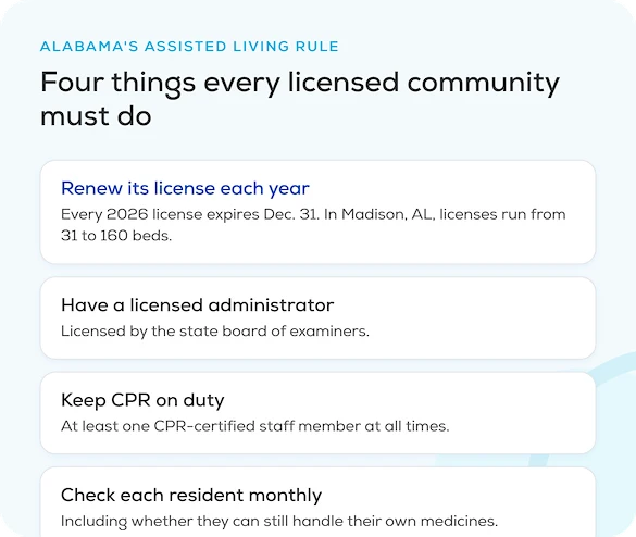 Four things every licensed Alabama assisted living community must do: renew its license each year, have a licensed administrator, keep a CPR-certified staff member on duty and check each resident monthly, part of our guide for Madison, AL