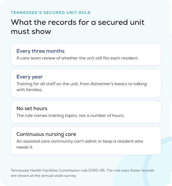 Tennessee's secured unit rule: a care team review every three months, yearly training for all unit staff with no set hours, and no continuous nursing care, part of our guide to memory care in Murfreesboro, TN