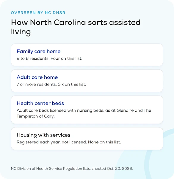 How North Carolina sorts assisted living: family care homes for 2 to 6 residents (four on this list), adult care homes for 7 or more (six on this list), campus health center beds, and housing with services (none on this list), part of our guide for Cary, NC