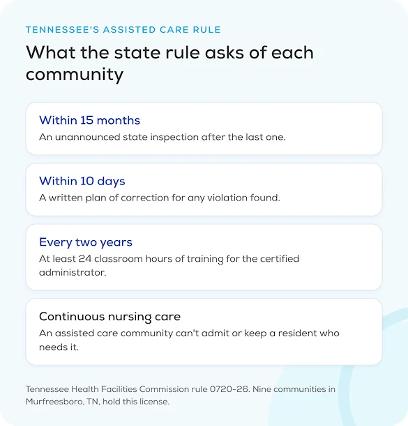 Tennessee's assisted care rule: an unannounced inspection within 15 months, a plan of correction within 10 days, at least 24 hours of administrator training every two years, and no continuous nursing care, part of our guide to assisted living in Murfreesboro, TN